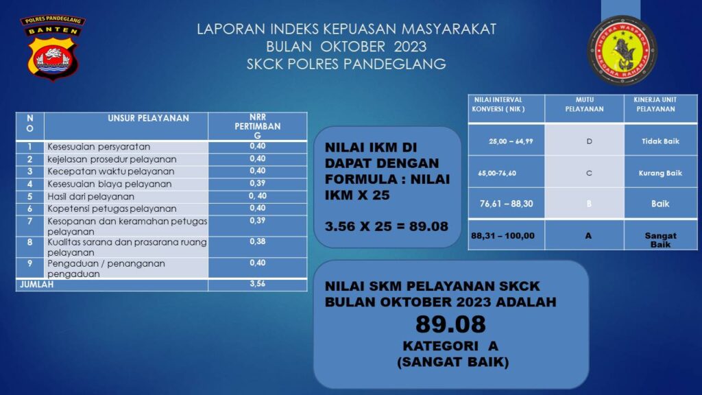 Survei Kepuasan Masyarakat (SKM) Pada Unit Layanan SKCK Polres Pandeglang Periode Bulan Oktober Tahun 2023 10 WhatsApp Image 2023 11 19 at 12.08.05